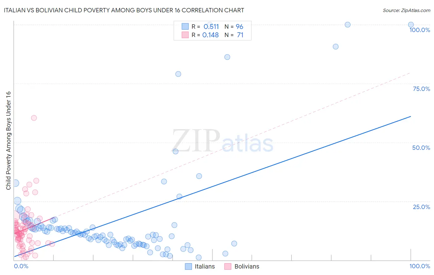 Italian vs Bolivian Child Poverty Among Boys Under 16