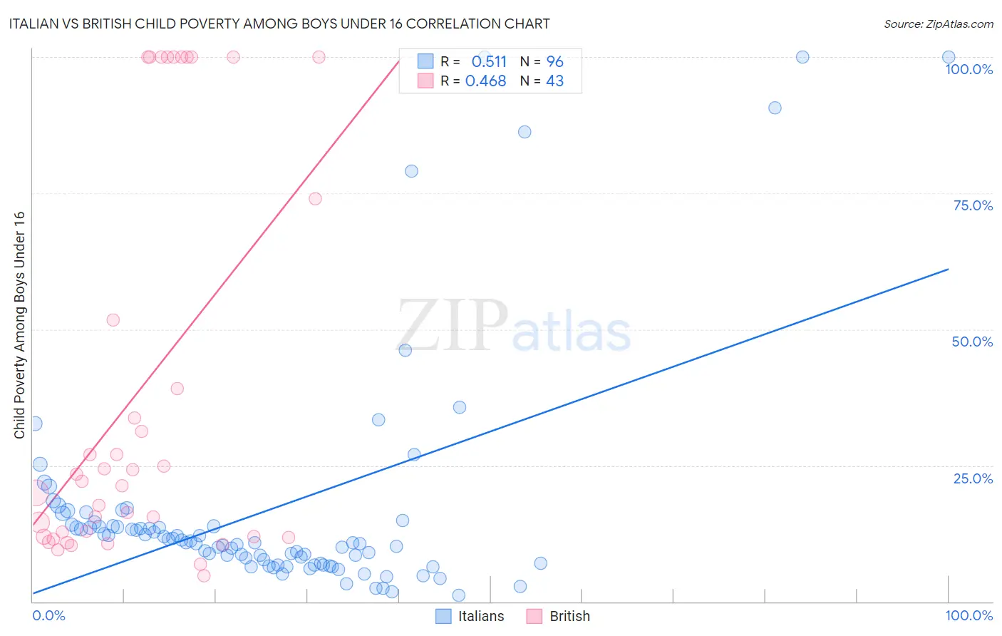 Italian vs British Child Poverty Among Boys Under 16