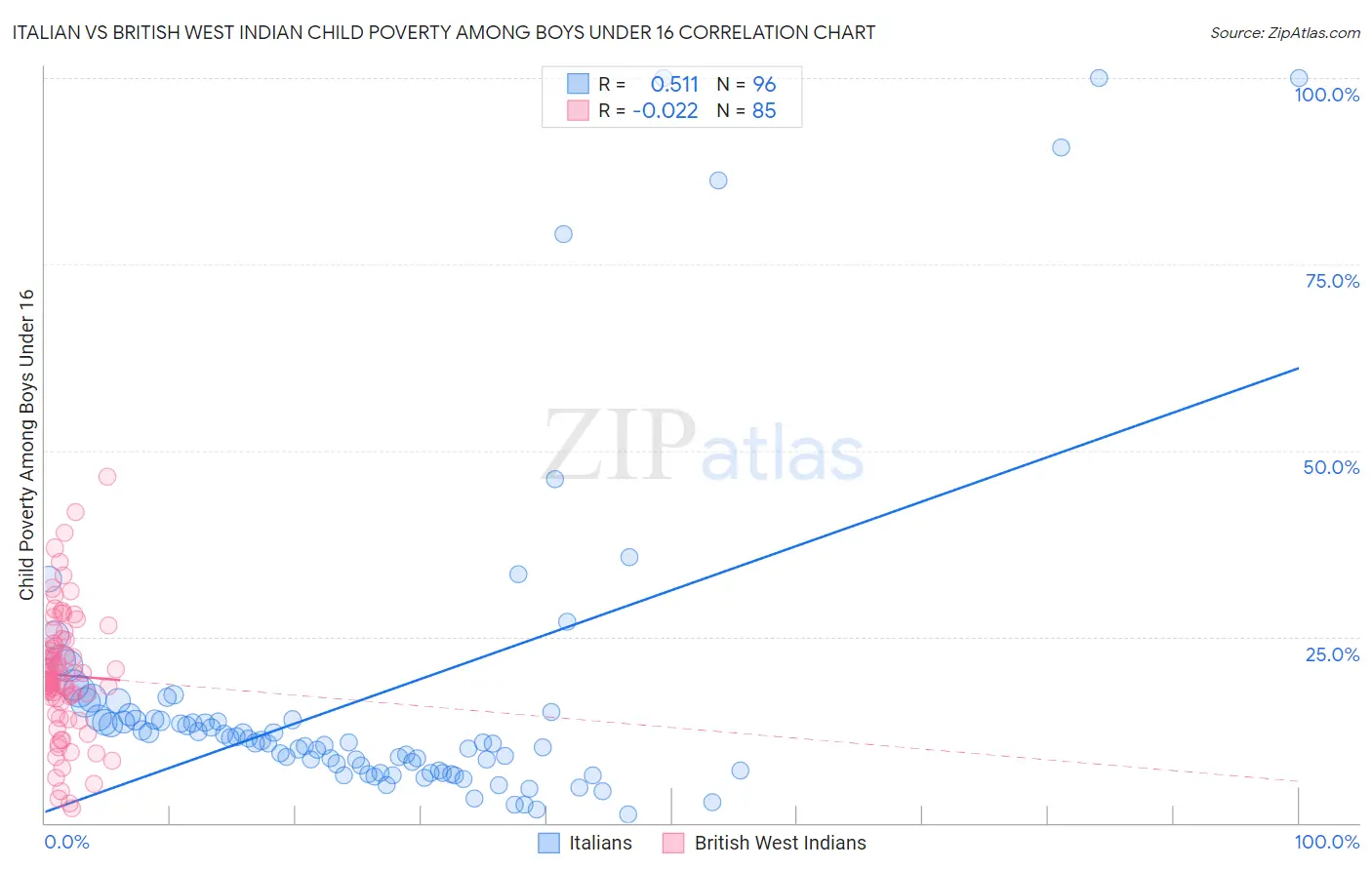 Italian vs British West Indian Child Poverty Among Boys Under 16
