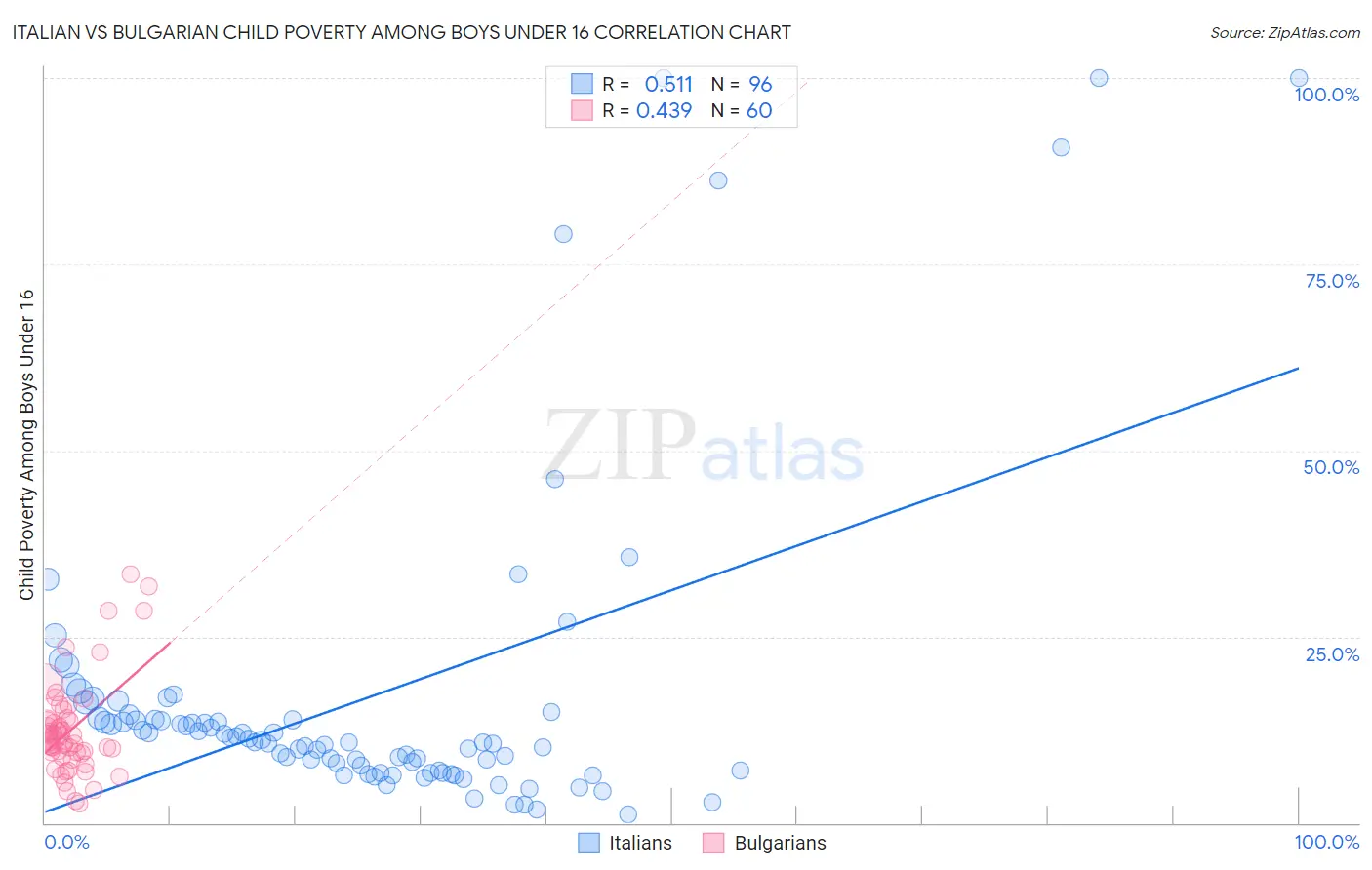 Italian vs Bulgarian Child Poverty Among Boys Under 16