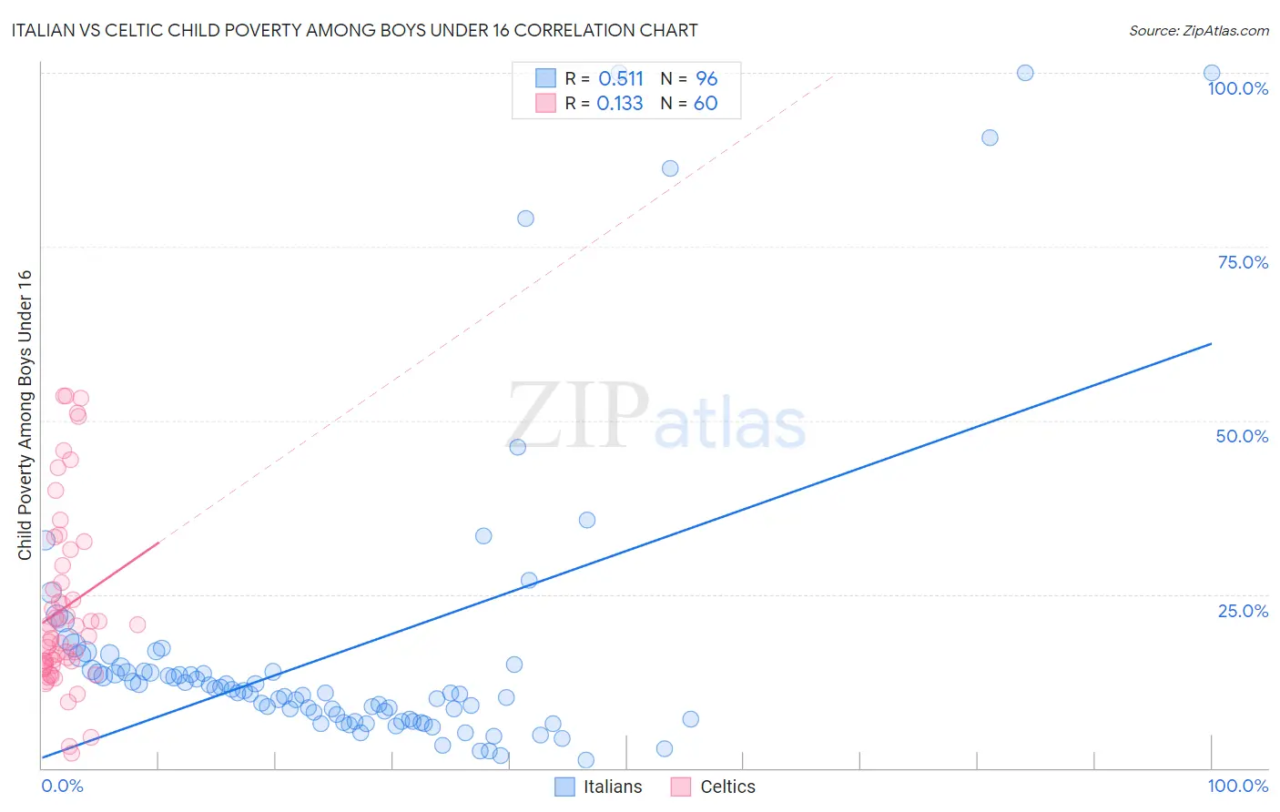 Italian vs Celtic Child Poverty Among Boys Under 16