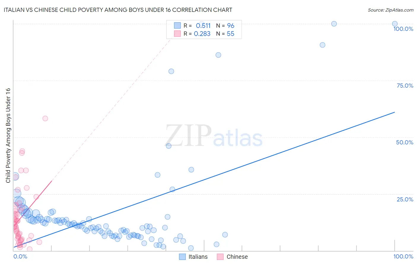 Italian vs Chinese Child Poverty Among Boys Under 16