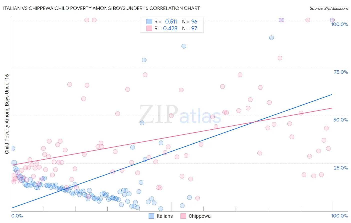 Italian vs Chippewa Child Poverty Among Boys Under 16
