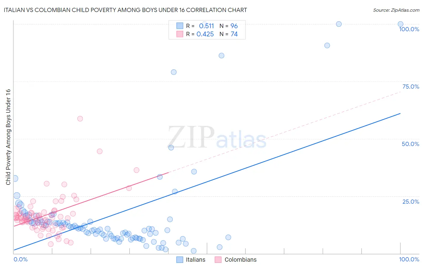 Italian vs Colombian Child Poverty Among Boys Under 16