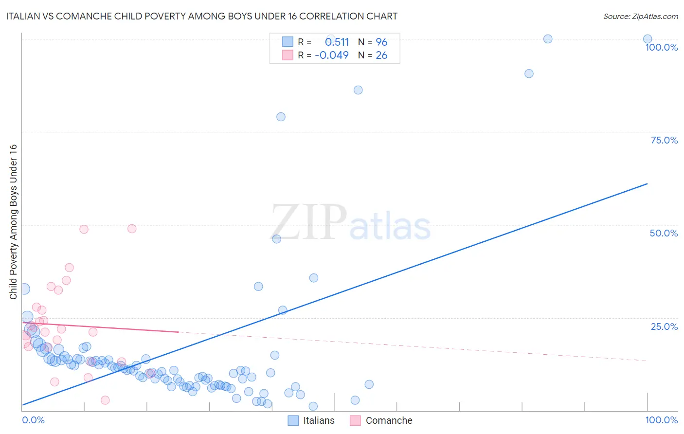 Italian vs Comanche Child Poverty Among Boys Under 16