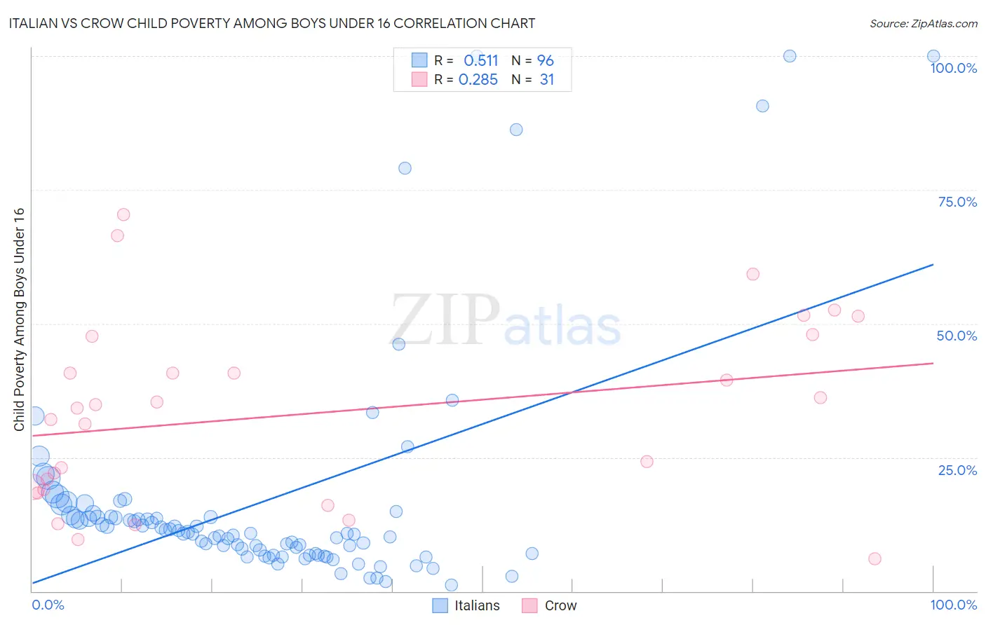 Italian vs Crow Child Poverty Among Boys Under 16