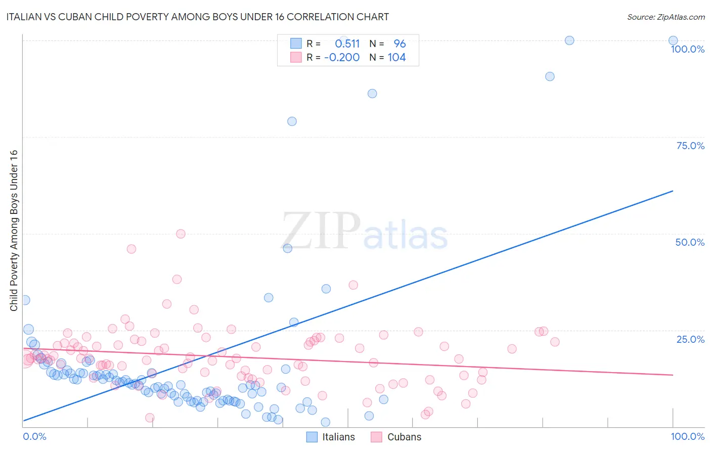 Italian vs Cuban Child Poverty Among Boys Under 16