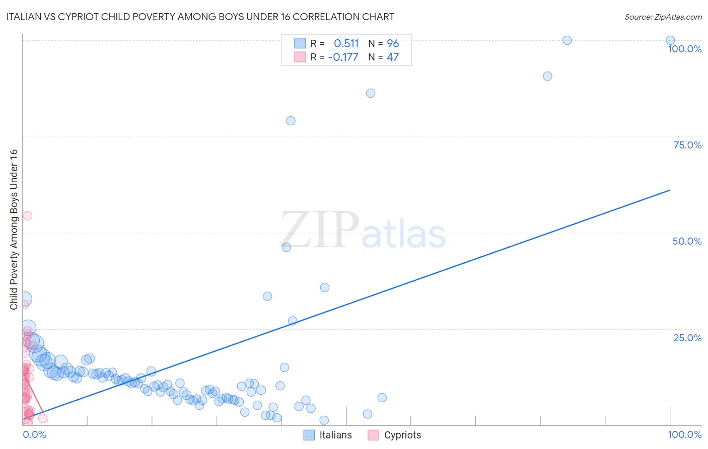 Italian vs Cypriot Child Poverty Among Boys Under 16