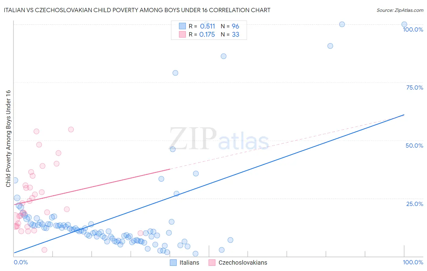 Italian vs Czechoslovakian Child Poverty Among Boys Under 16
