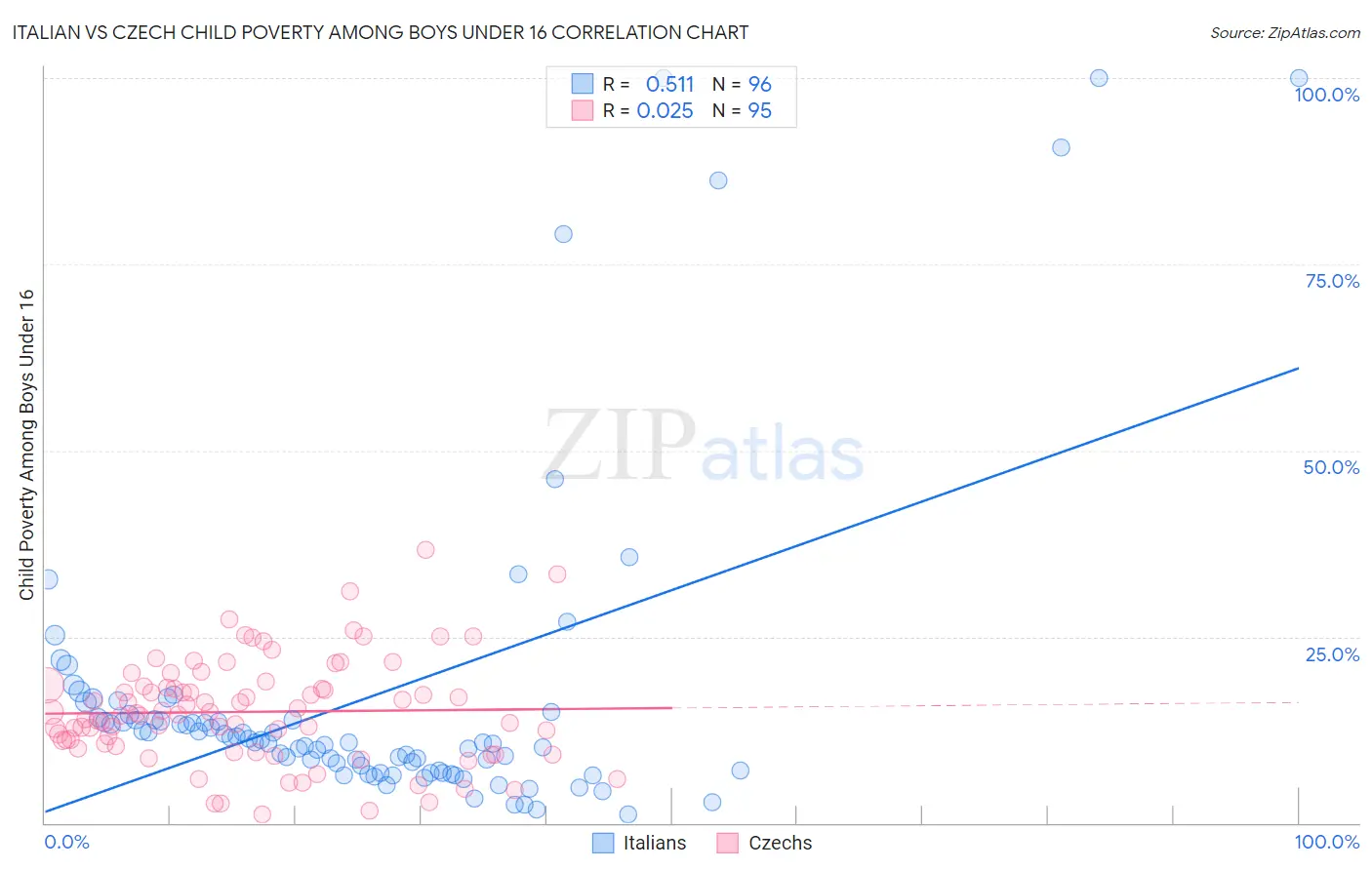 Italian vs Czech Child Poverty Among Boys Under 16
