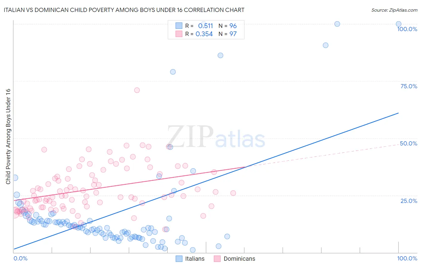 Italian vs Dominican Child Poverty Among Boys Under 16