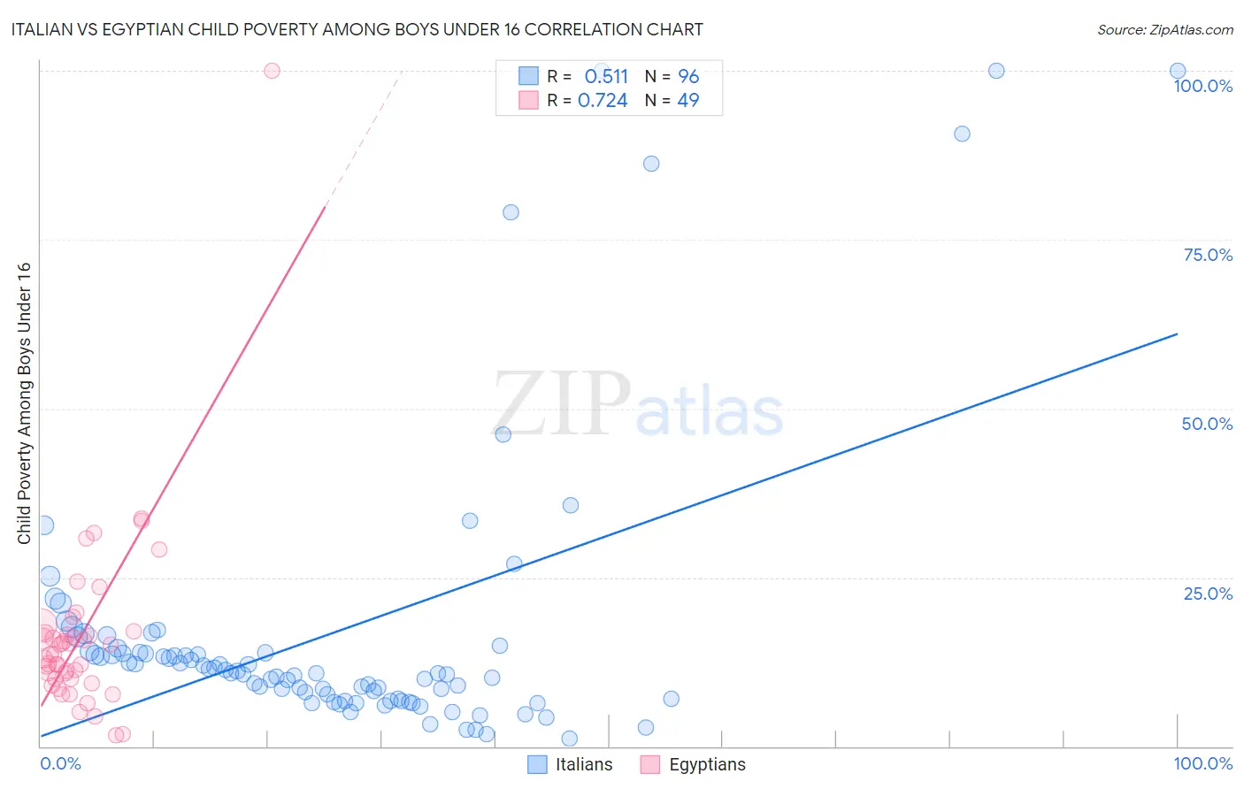 Italian vs Egyptian Child Poverty Among Boys Under 16