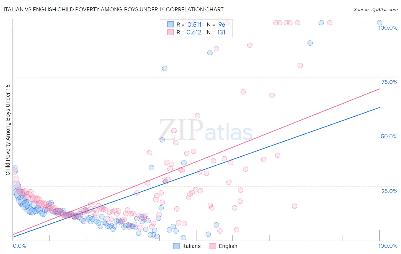Italian vs English Child Poverty Among Boys Under 16