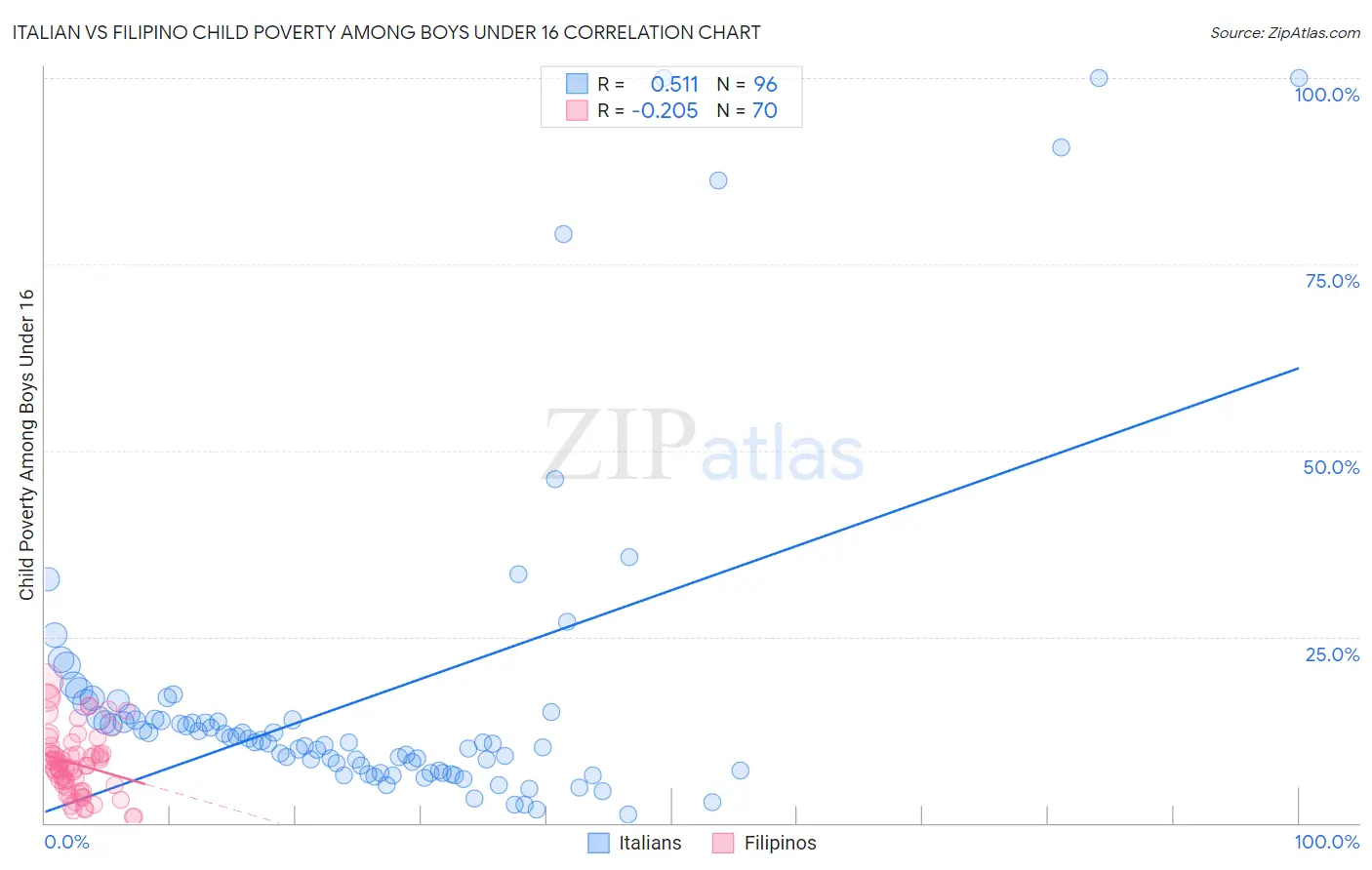 Italian vs Filipino Child Poverty Among Boys Under 16