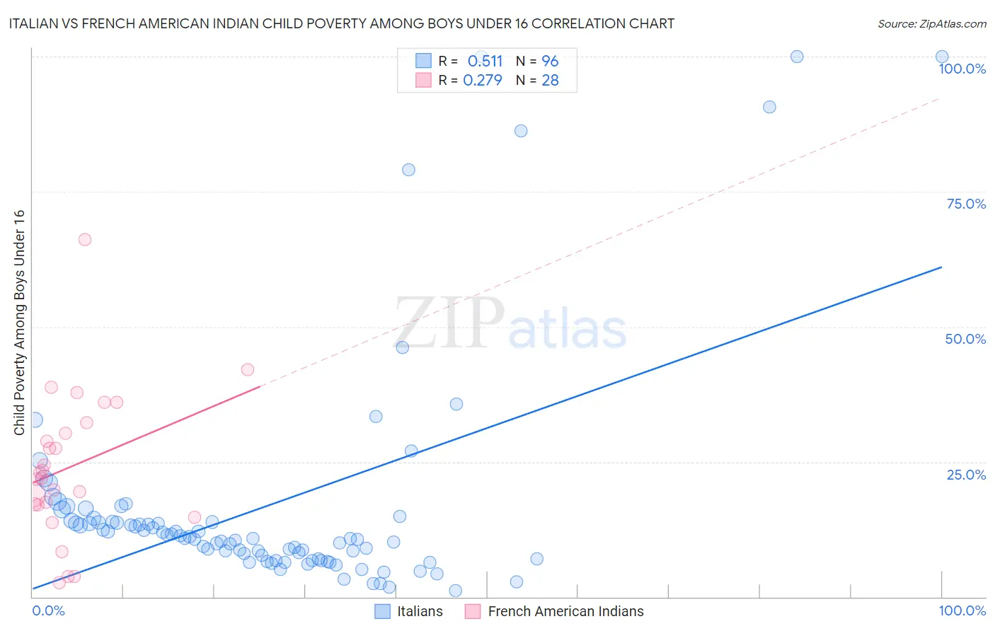 Italian vs French American Indian Child Poverty Among Boys Under 16