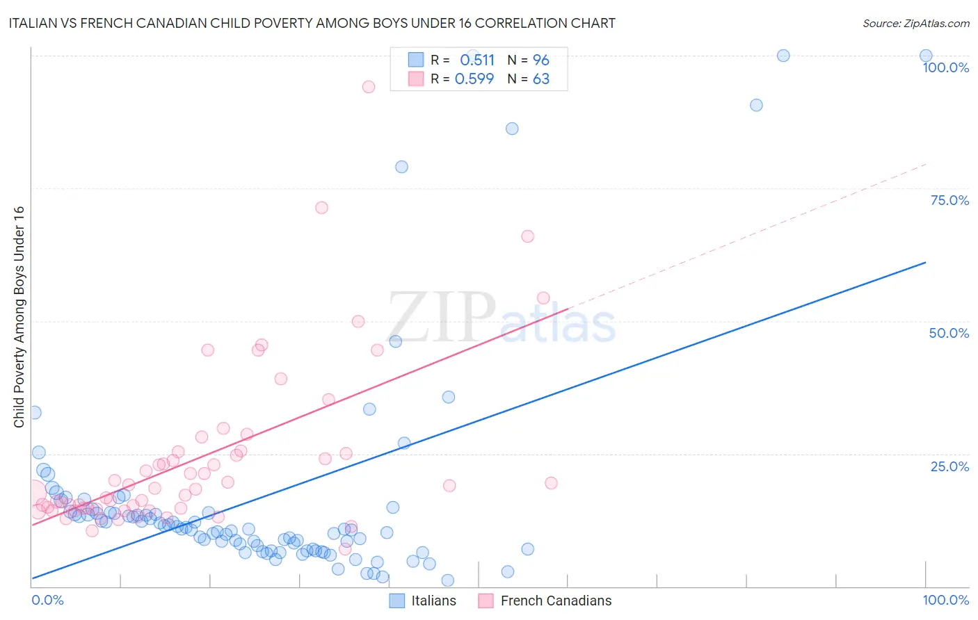 Italian vs French Canadian Child Poverty Among Boys Under 16