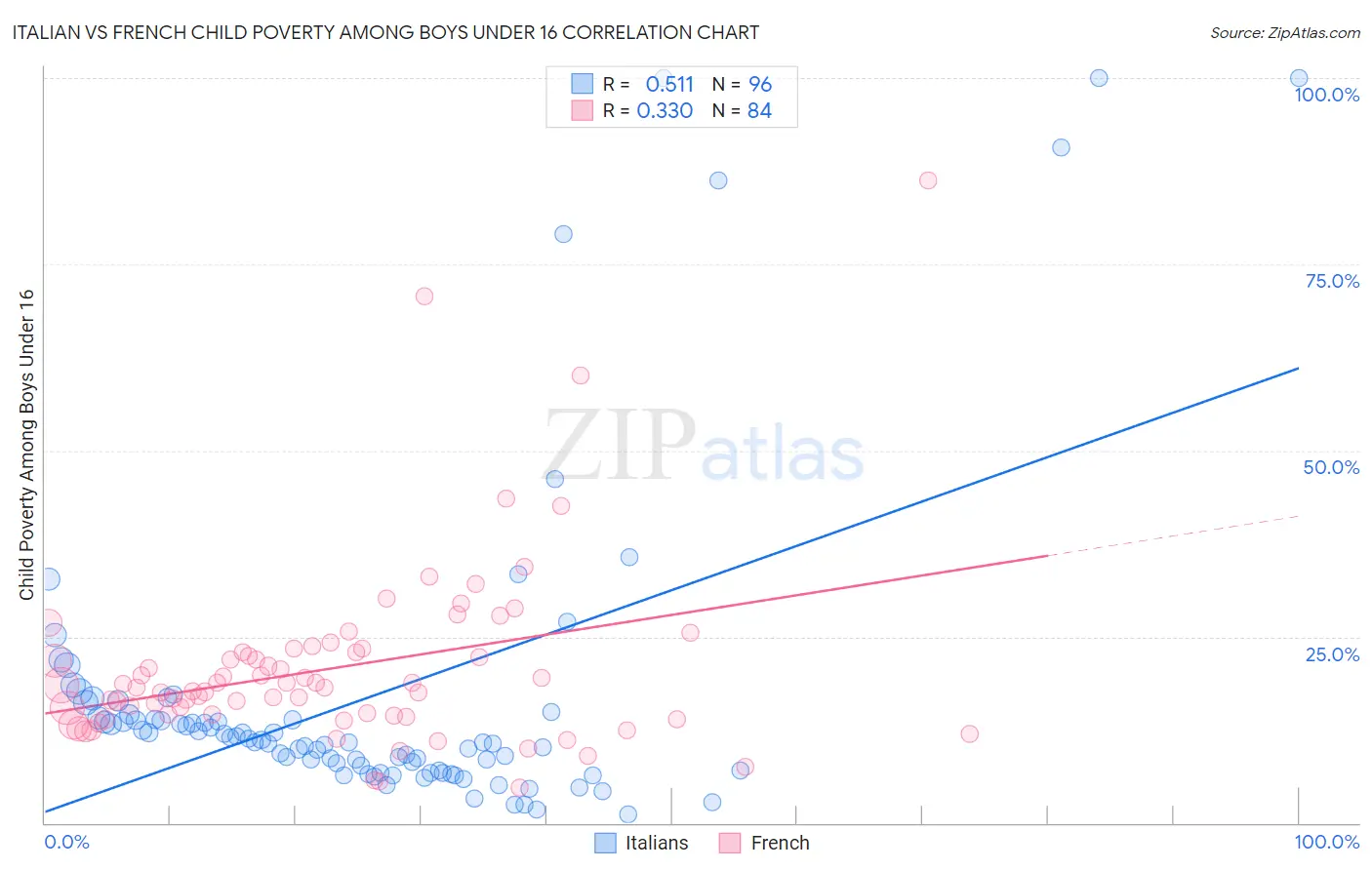 Italian vs French Child Poverty Among Boys Under 16