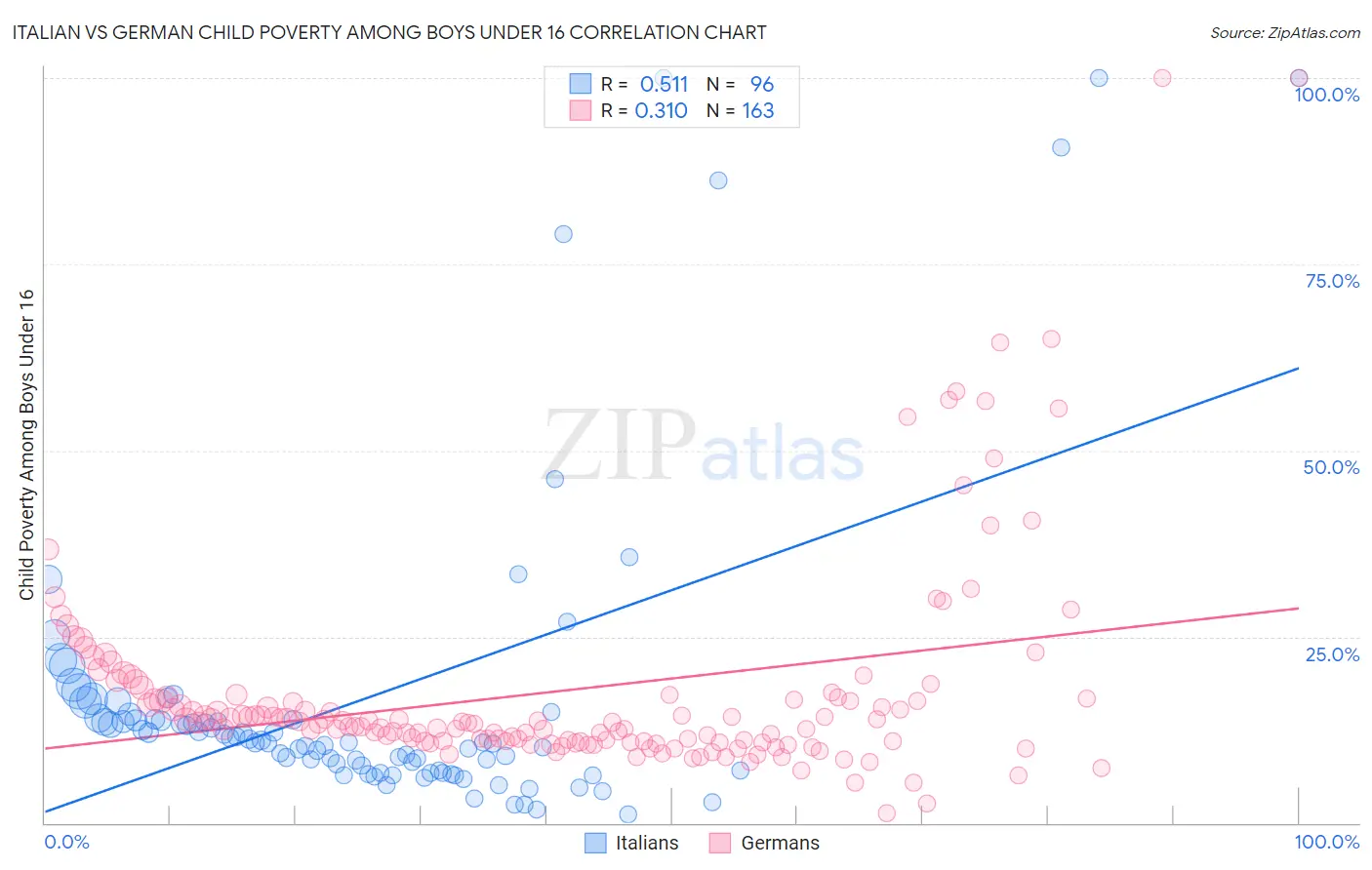 Italian vs German Child Poverty Among Boys Under 16