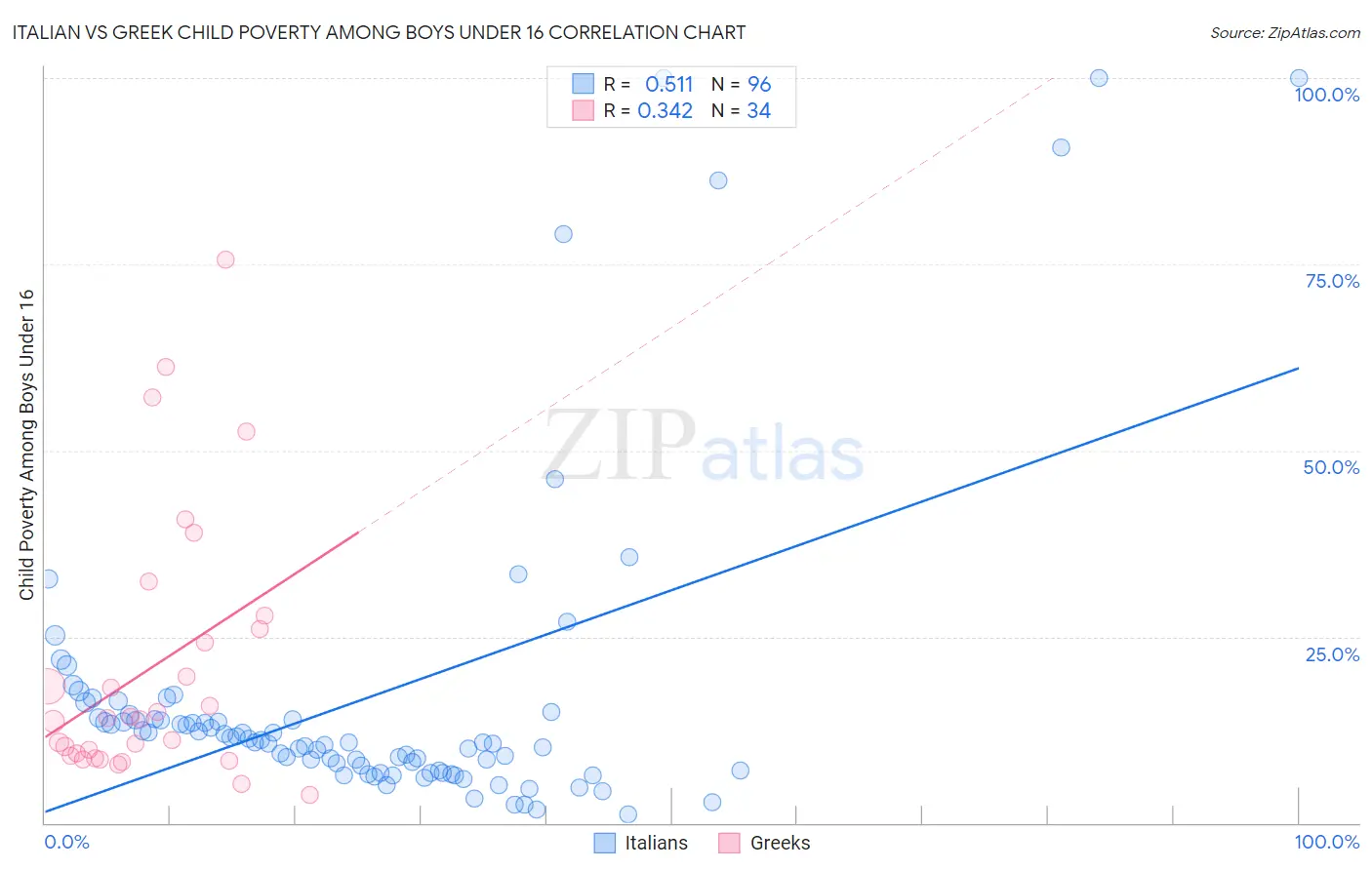 Italian vs Greek Child Poverty Among Boys Under 16