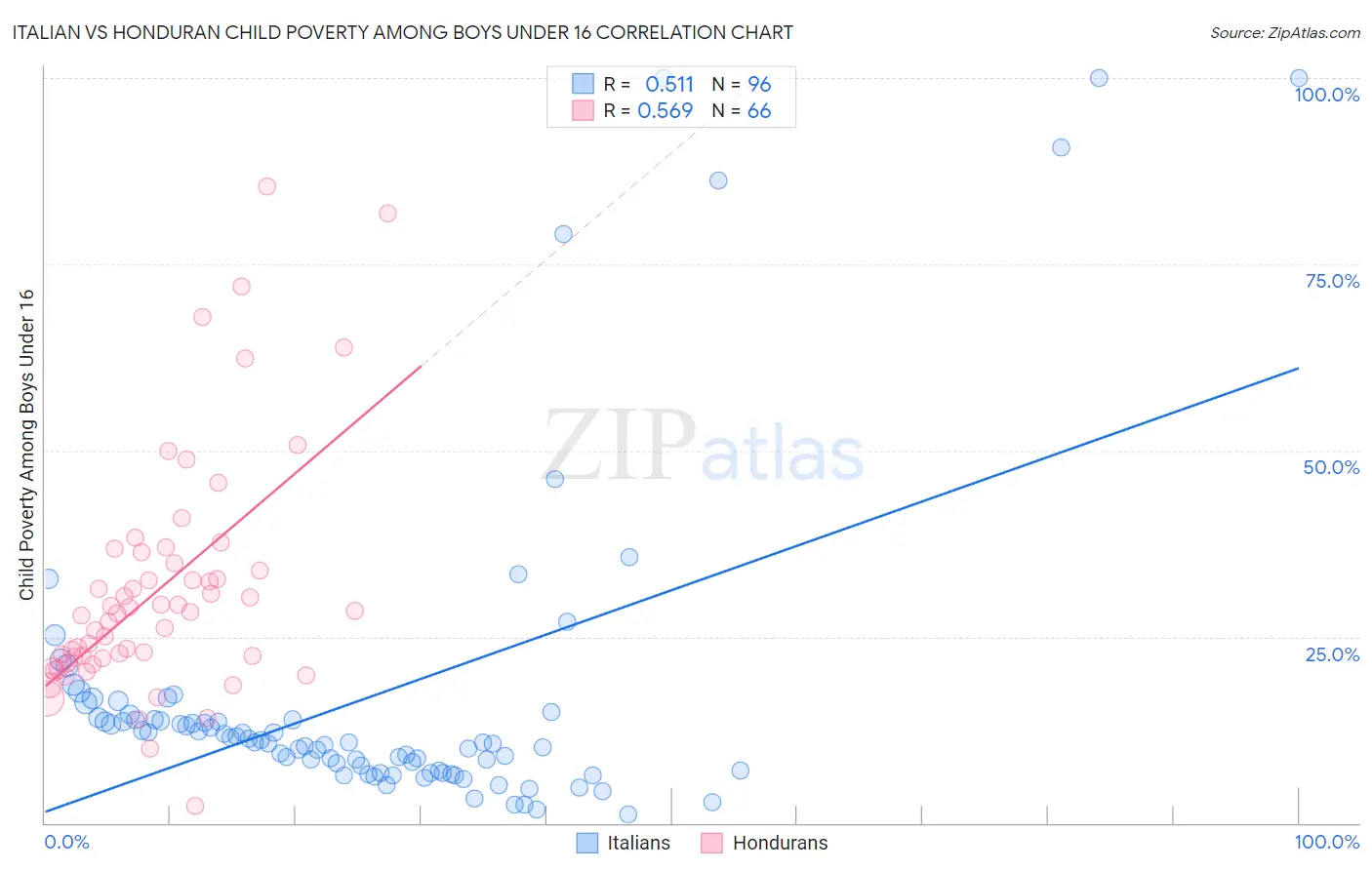 Italian vs Honduran Child Poverty Among Boys Under 16