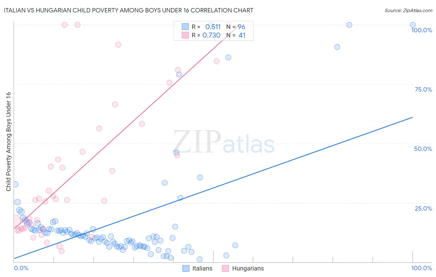 Italian vs Hungarian Child Poverty Among Boys Under 16