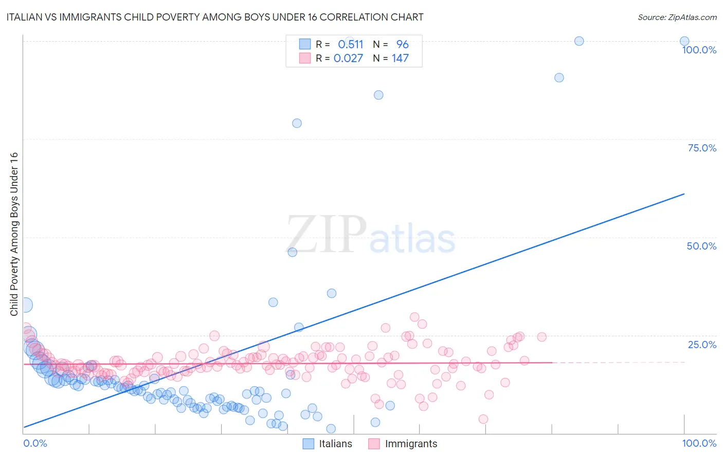 Italian vs Immigrants Child Poverty Among Boys Under 16