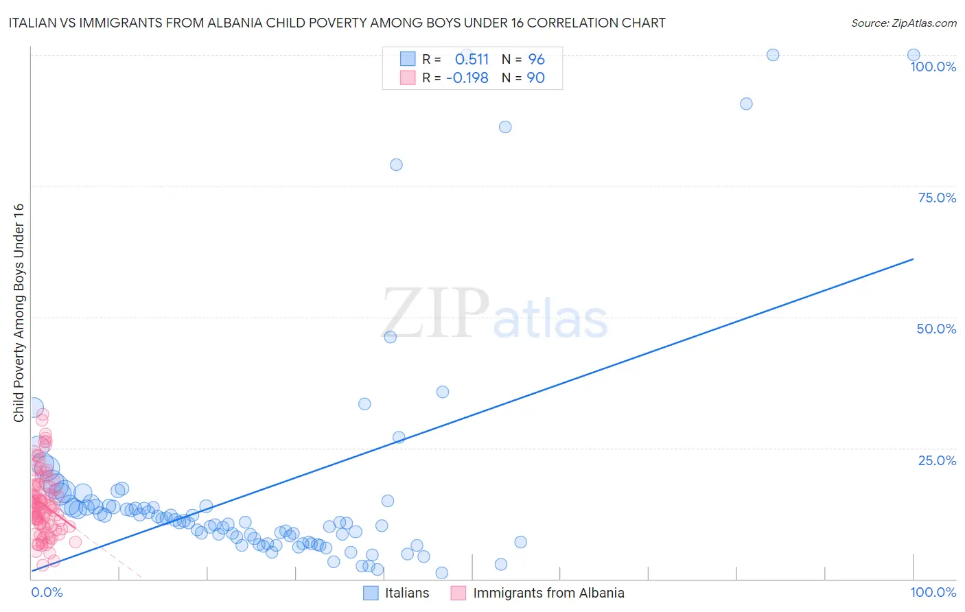 Italian vs Immigrants from Albania Child Poverty Among Boys Under 16