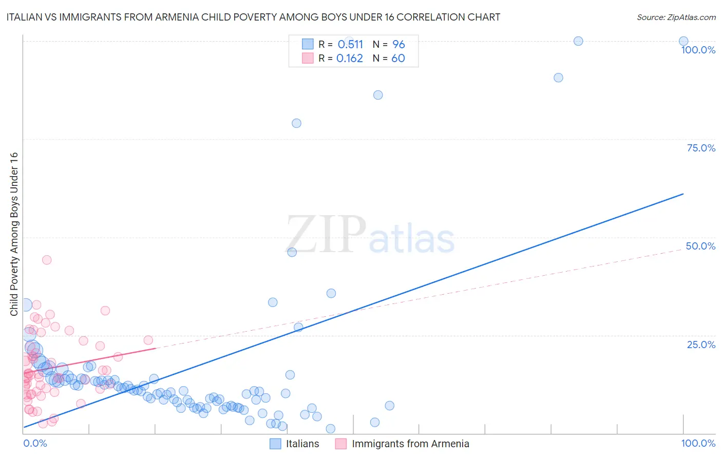 Italian vs Immigrants from Armenia Child Poverty Among Boys Under 16