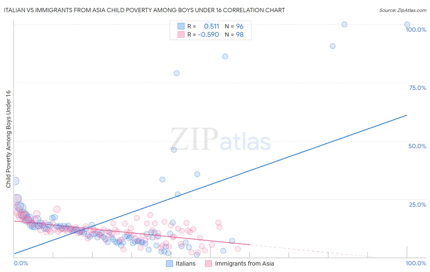 Italian vs Immigrants from Asia Child Poverty Among Boys Under 16
