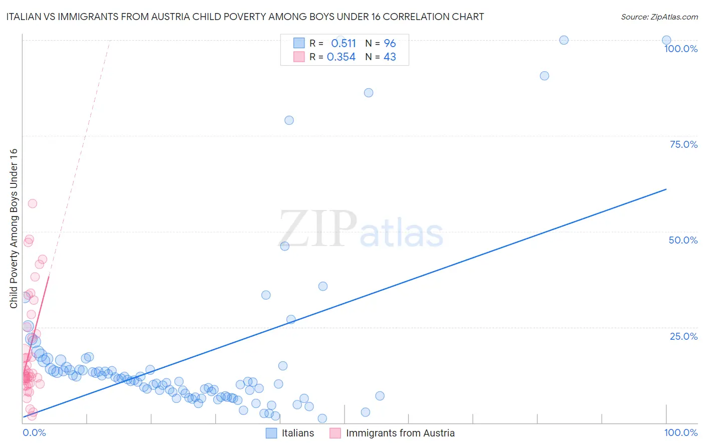 Italian vs Immigrants from Austria Child Poverty Among Boys Under 16