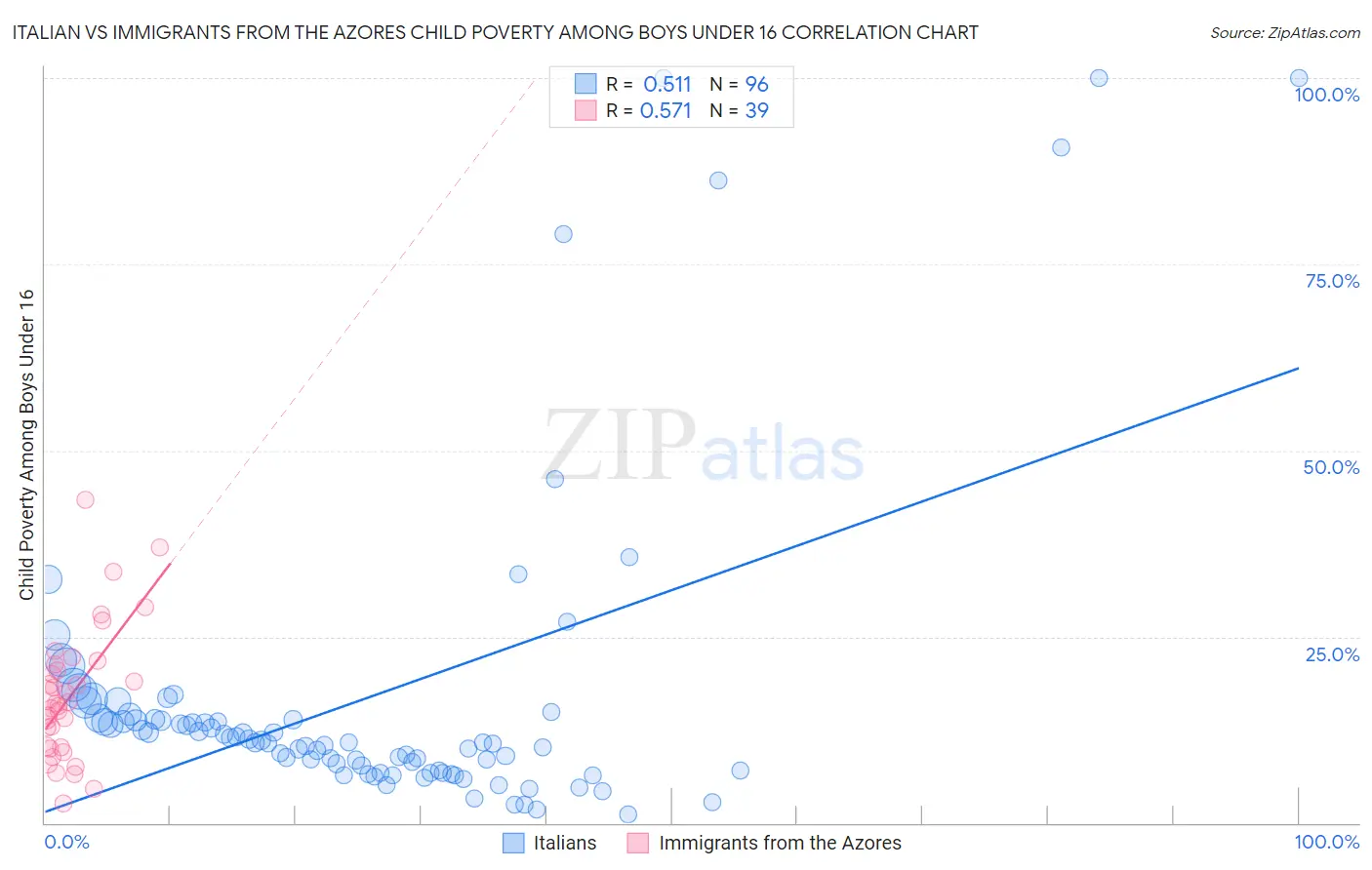 Italian vs Immigrants from the Azores Child Poverty Among Boys Under 16