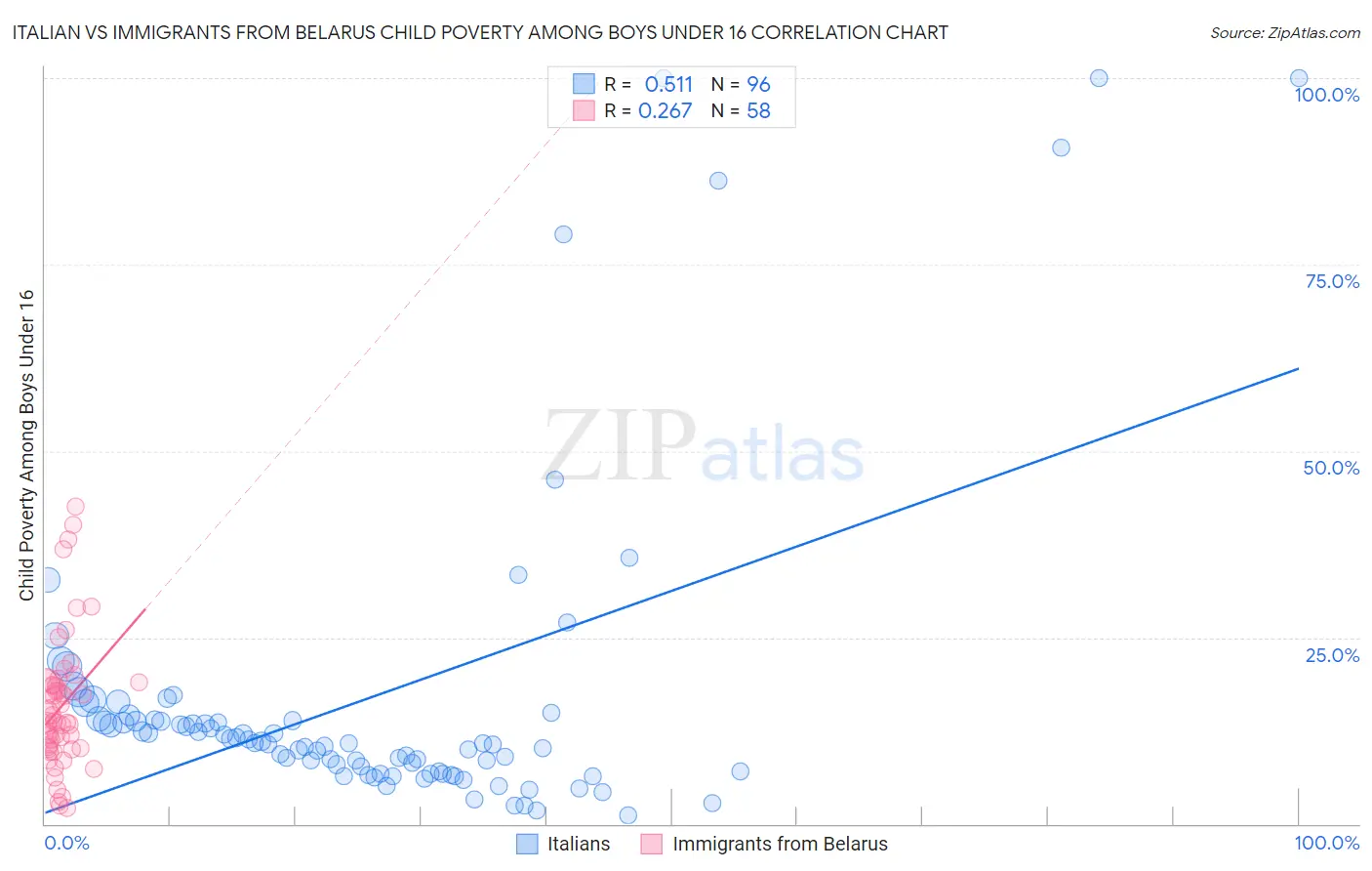 Italian vs Immigrants from Belarus Child Poverty Among Boys Under 16