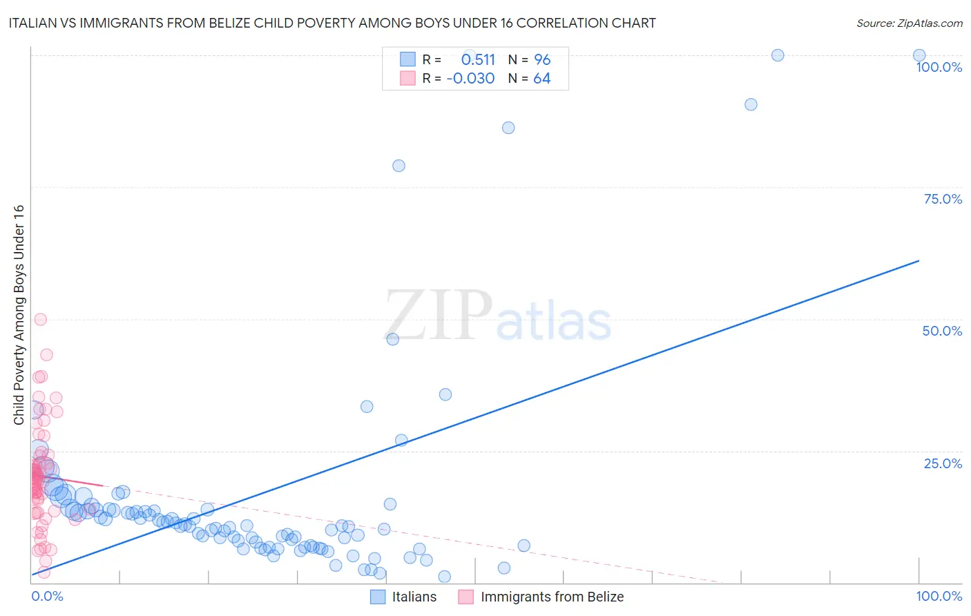 Italian vs Immigrants from Belize Child Poverty Among Boys Under 16