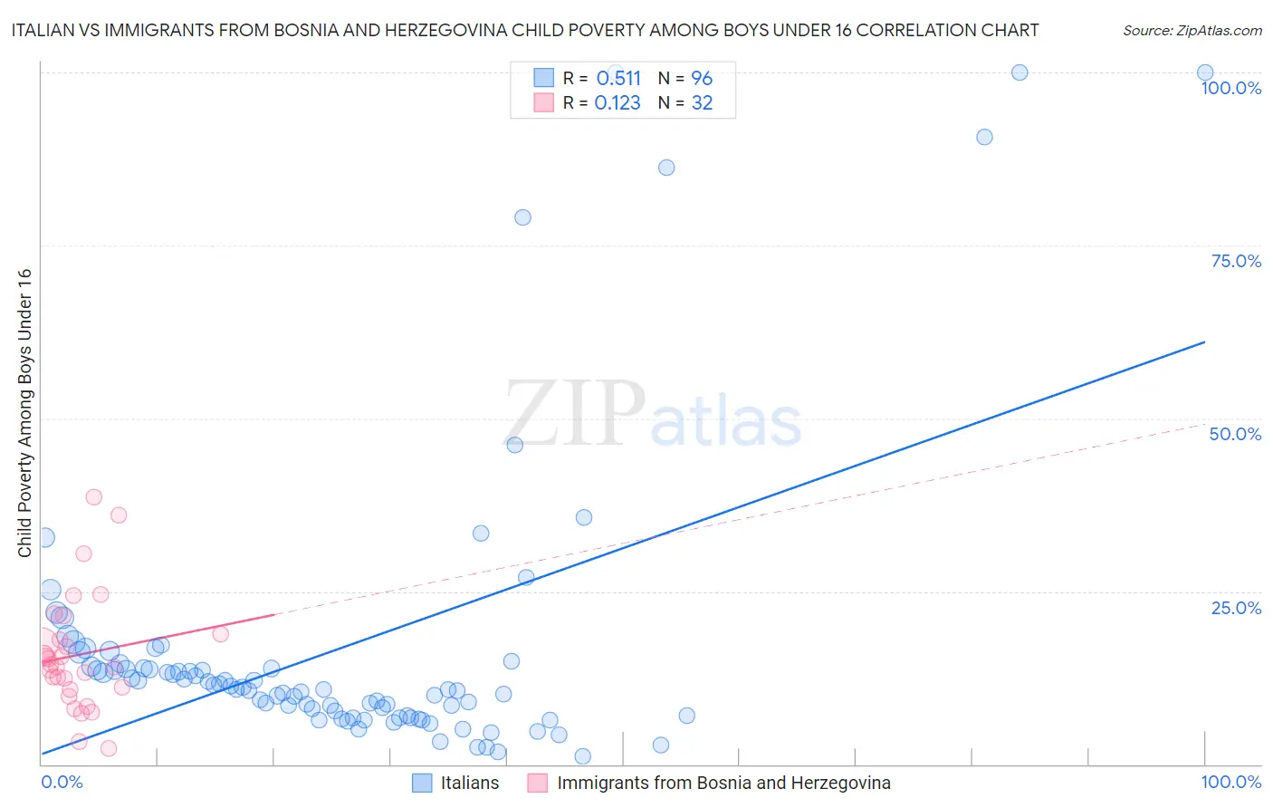 Italian vs Immigrants from Bosnia and Herzegovina Child Poverty Among Boys Under 16
