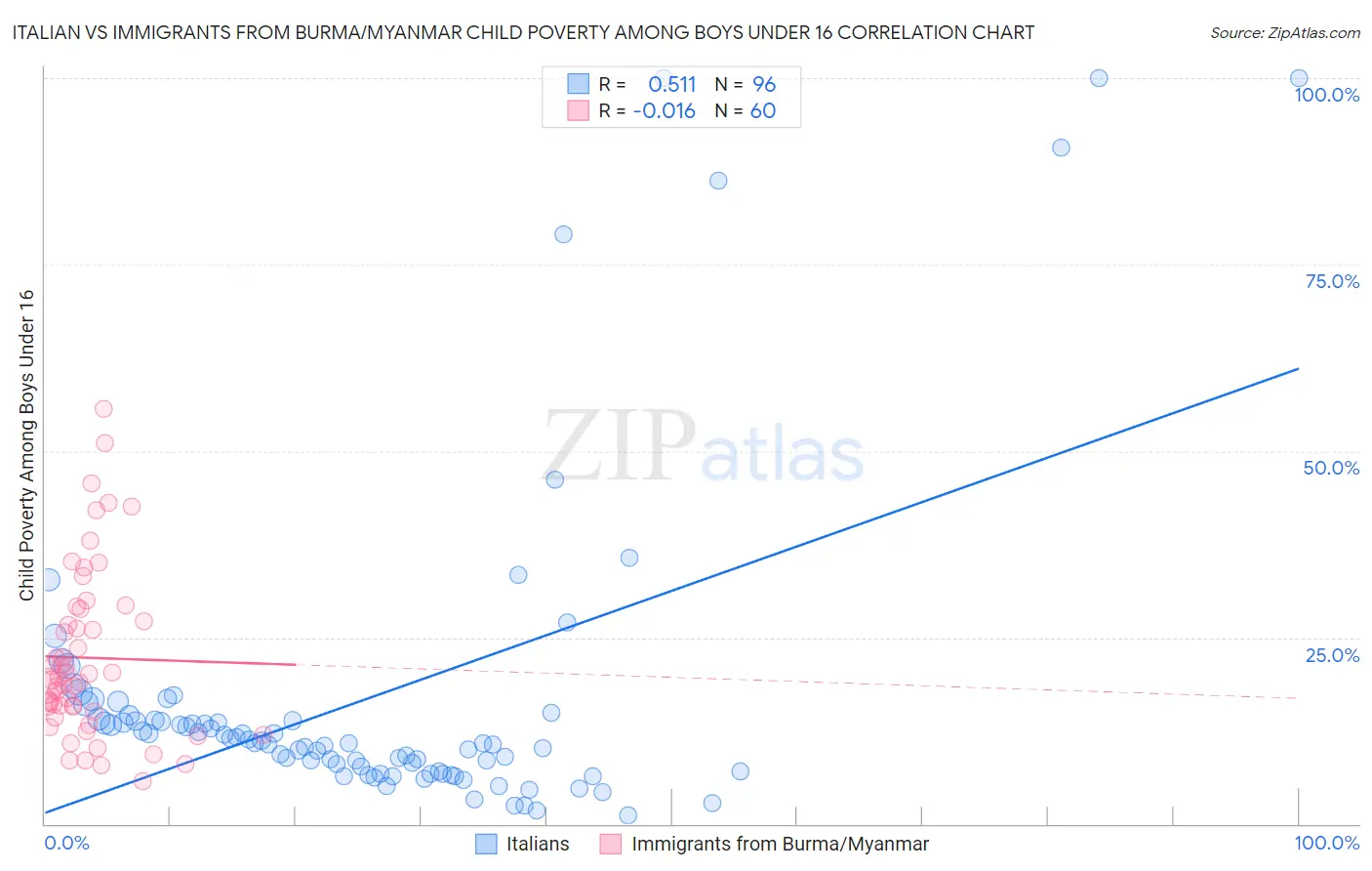 Italian vs Immigrants from Burma/Myanmar Child Poverty Among Boys Under 16