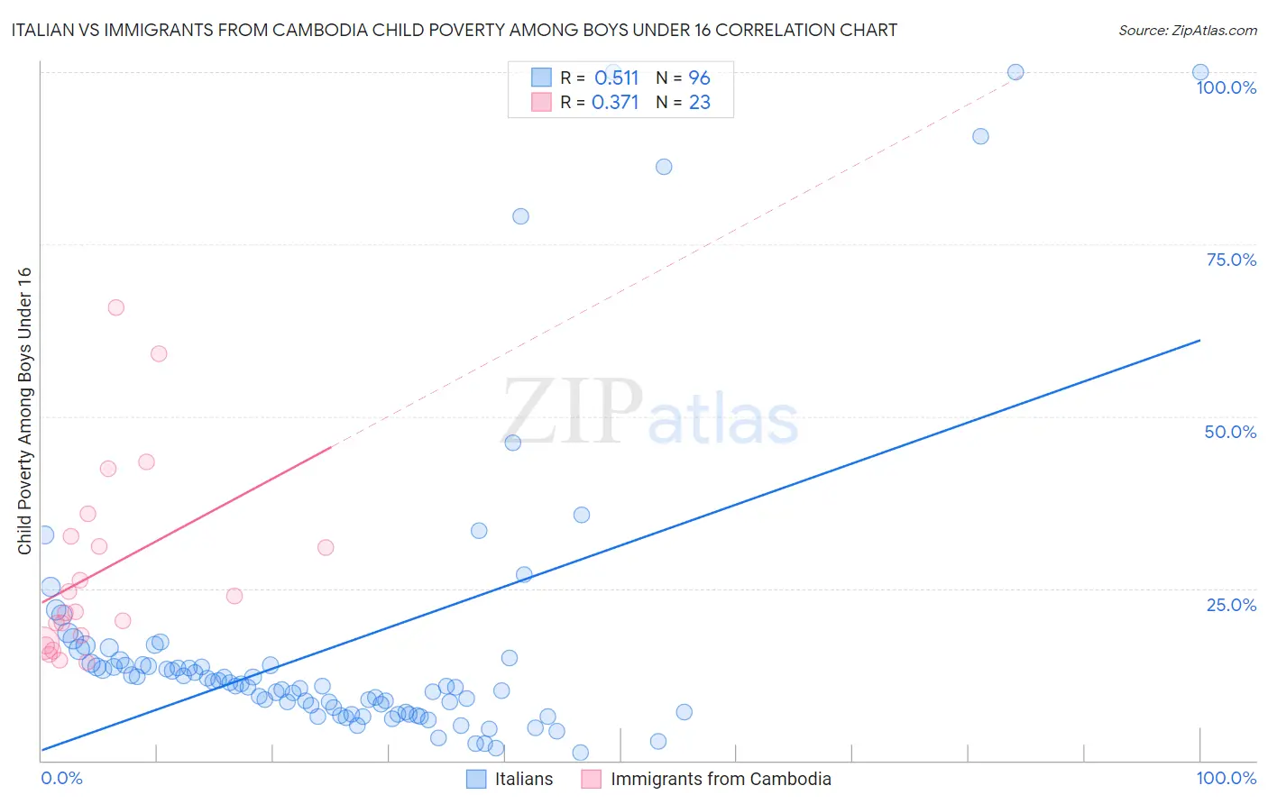 Italian vs Immigrants from Cambodia Child Poverty Among Boys Under 16