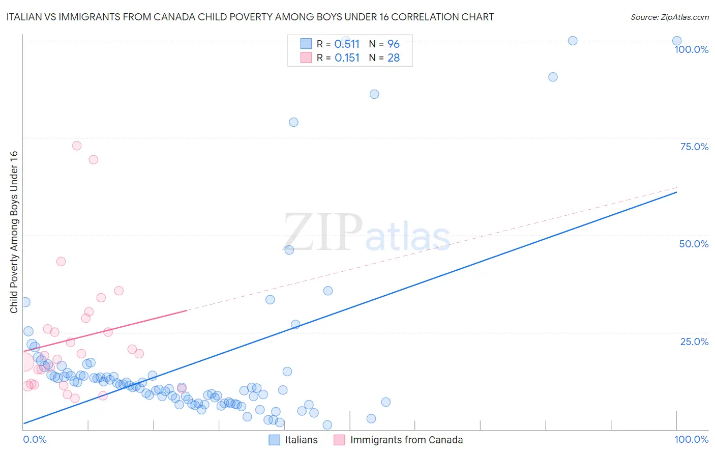 Italian vs Immigrants from Canada Child Poverty Among Boys Under 16