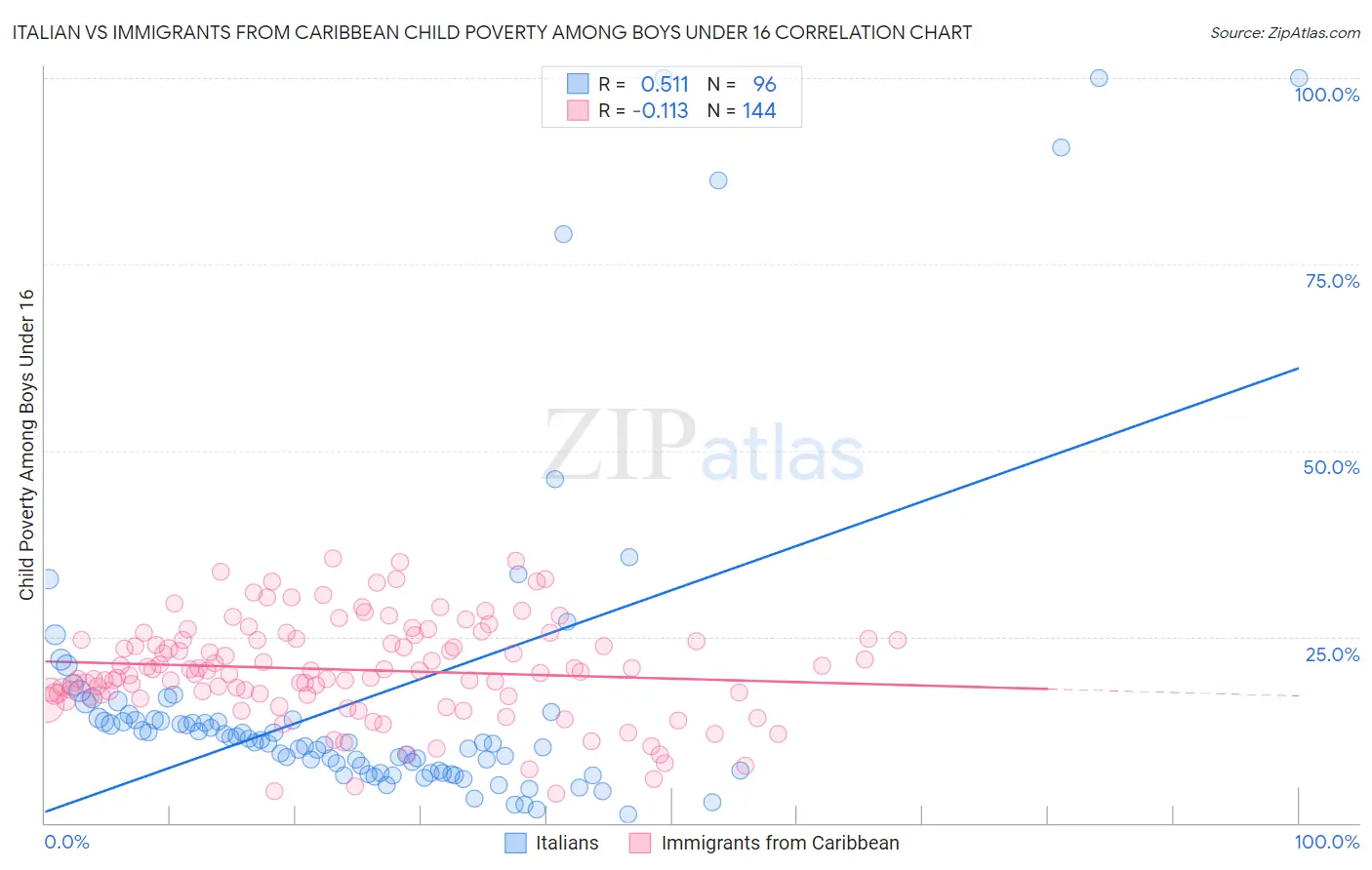 Italian vs Immigrants from Caribbean Child Poverty Among Boys Under 16