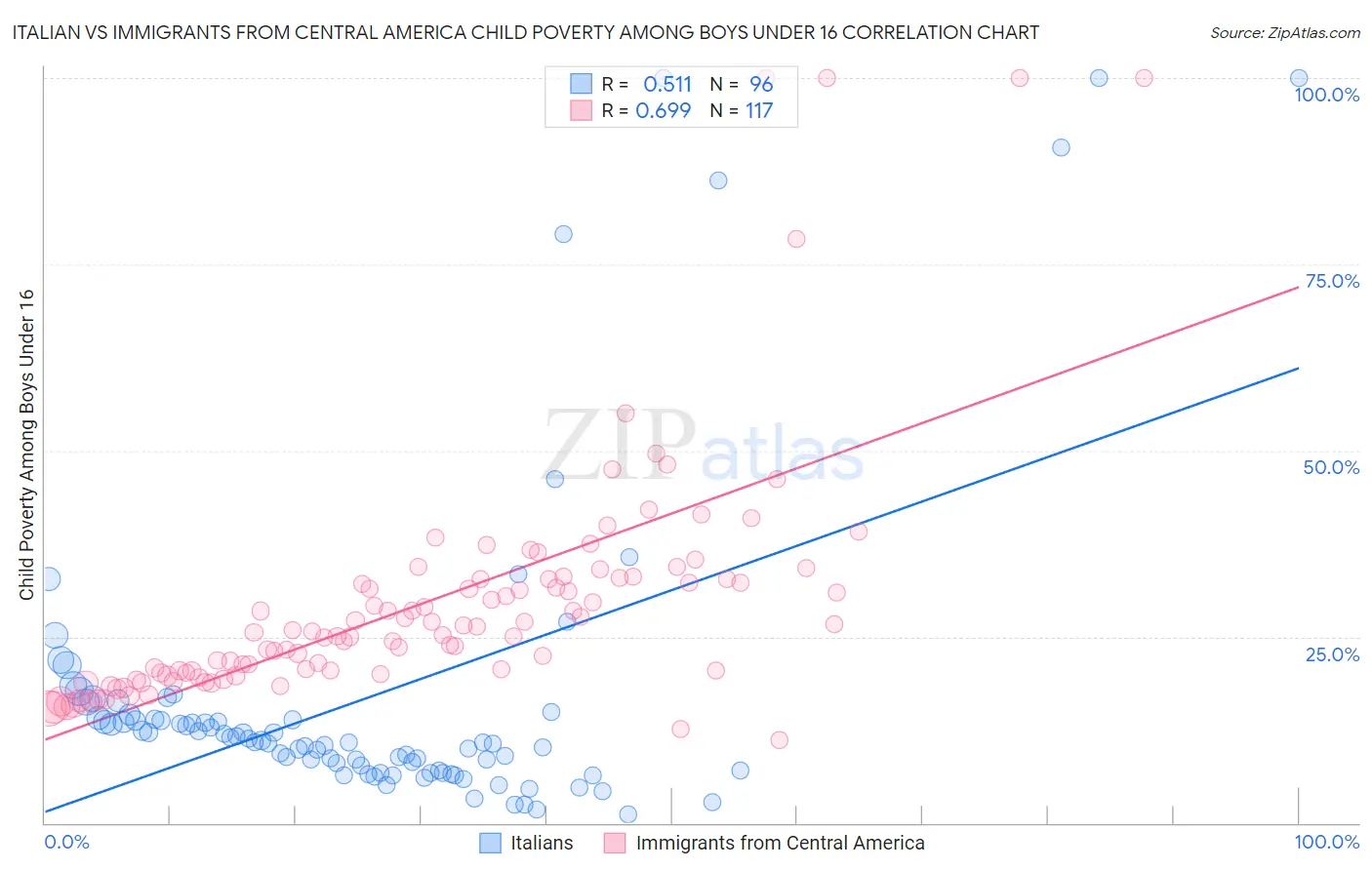 Italian vs Immigrants from Central America Child Poverty Among Boys Under 16