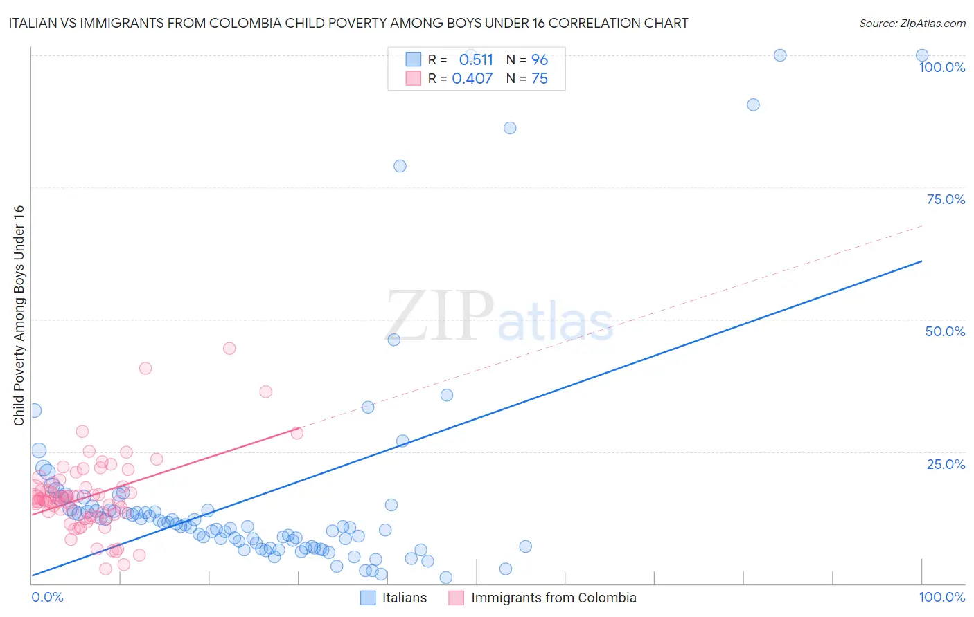 Italian vs Immigrants from Colombia Child Poverty Among Boys Under 16