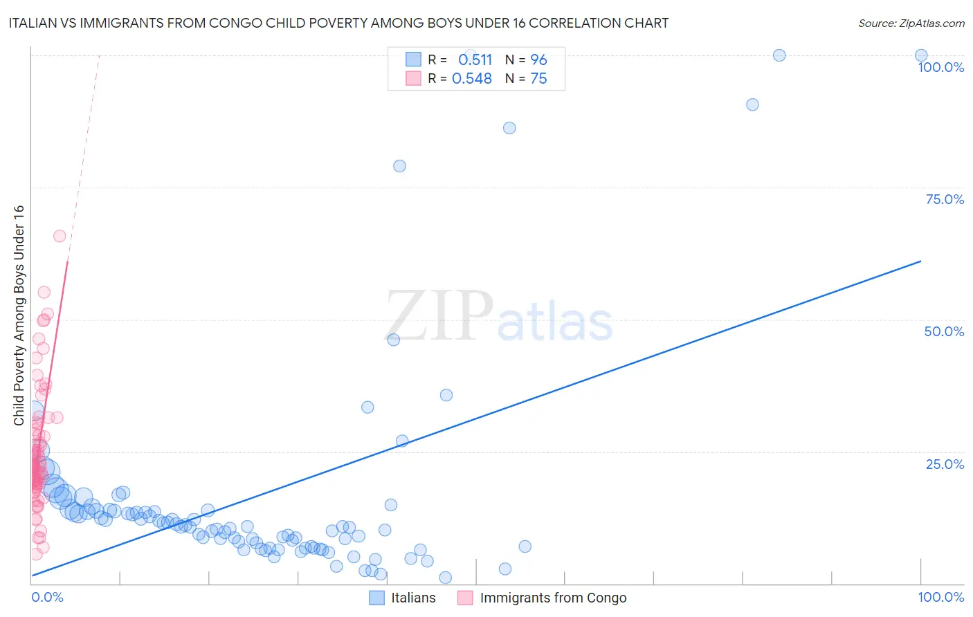 Italian vs Immigrants from Congo Child Poverty Among Boys Under 16