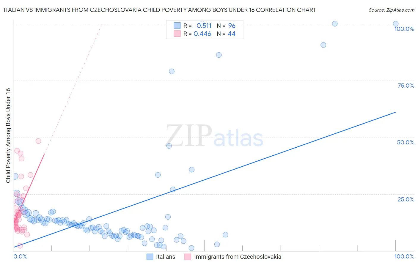 Italian vs Immigrants from Czechoslovakia Child Poverty Among Boys Under 16