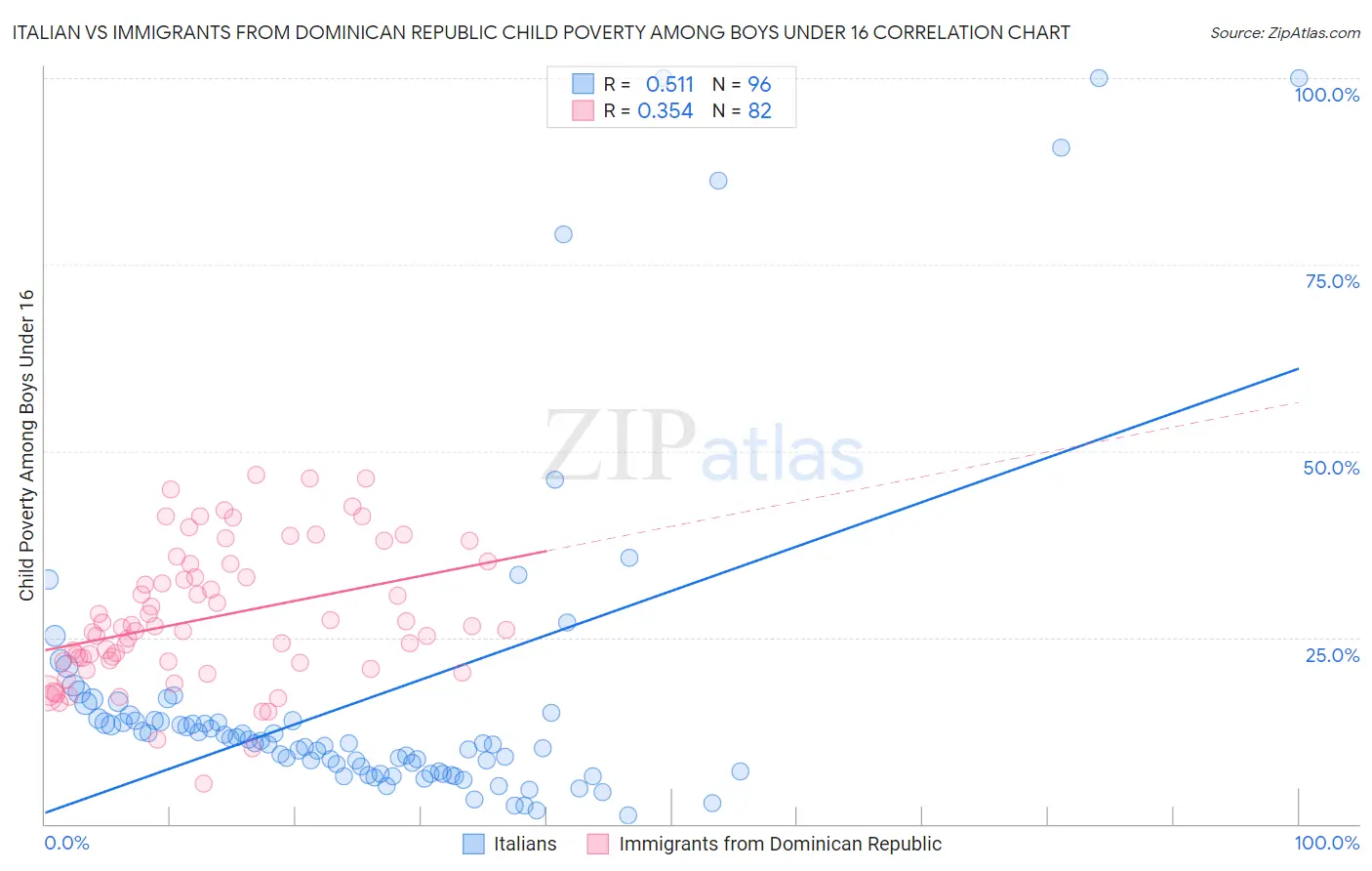 Italian vs Immigrants from Dominican Republic Child Poverty Among Boys Under 16