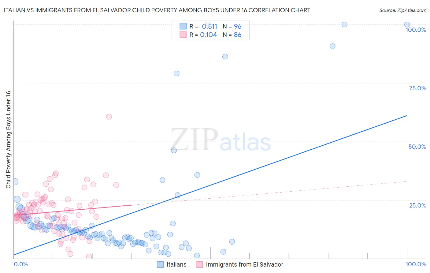 Italian vs Immigrants from El Salvador Child Poverty Among Boys Under 16