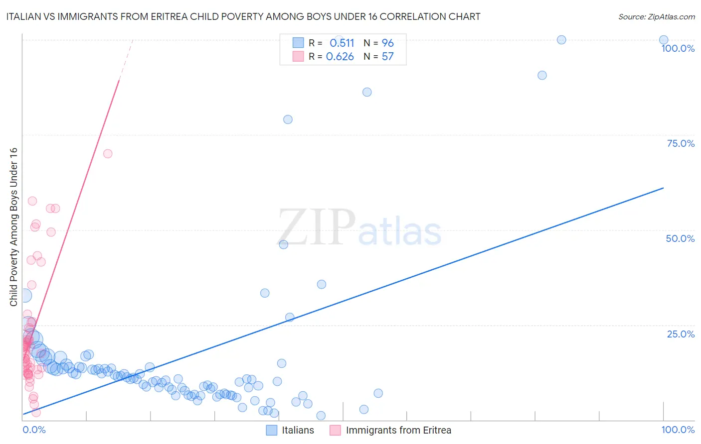 Italian vs Immigrants from Eritrea Child Poverty Among Boys Under 16