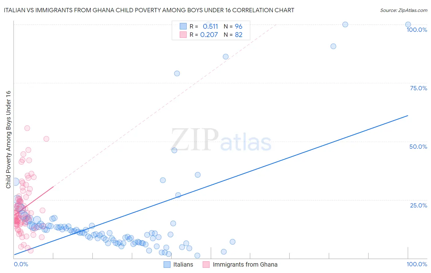 Italian vs Immigrants from Ghana Child Poverty Among Boys Under 16