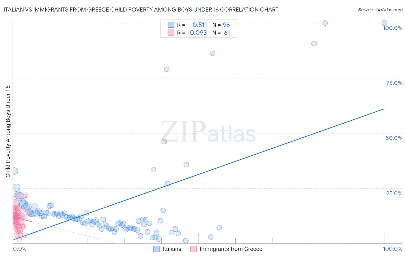 Italian vs Immigrants from Greece Child Poverty Among Boys Under 16