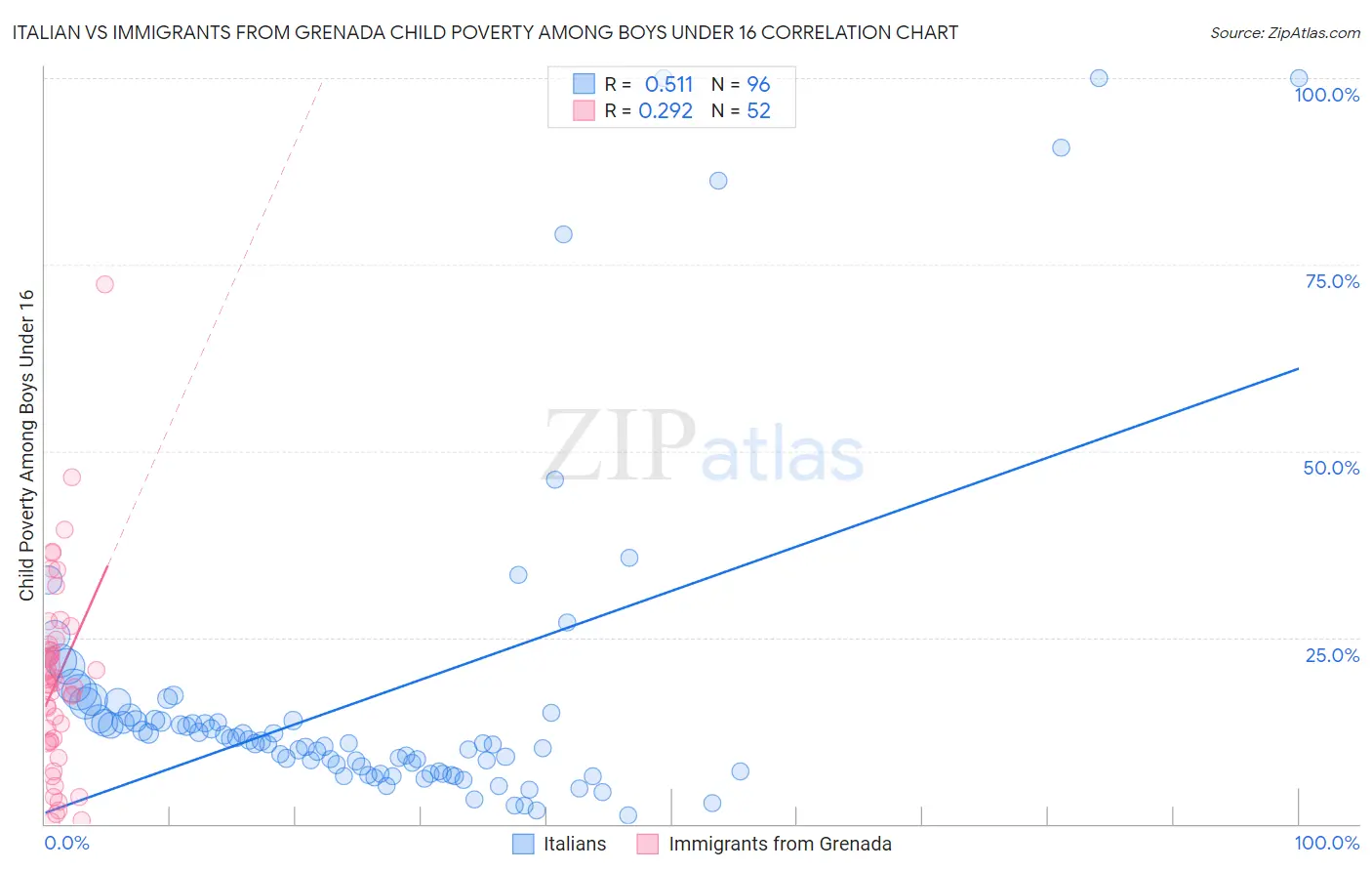Italian vs Immigrants from Grenada Child Poverty Among Boys Under 16