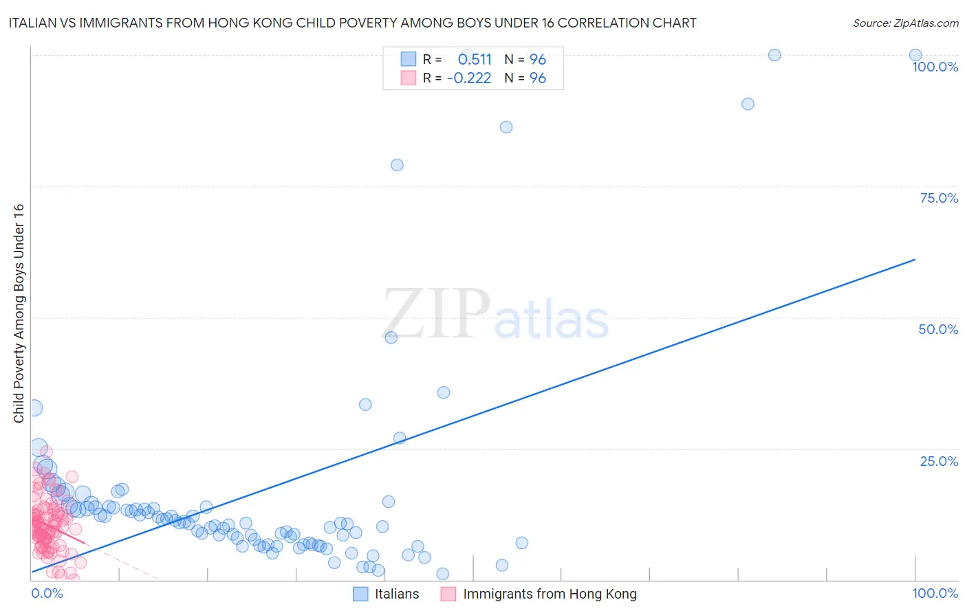 Italian vs Immigrants from Hong Kong Child Poverty Among Boys Under 16