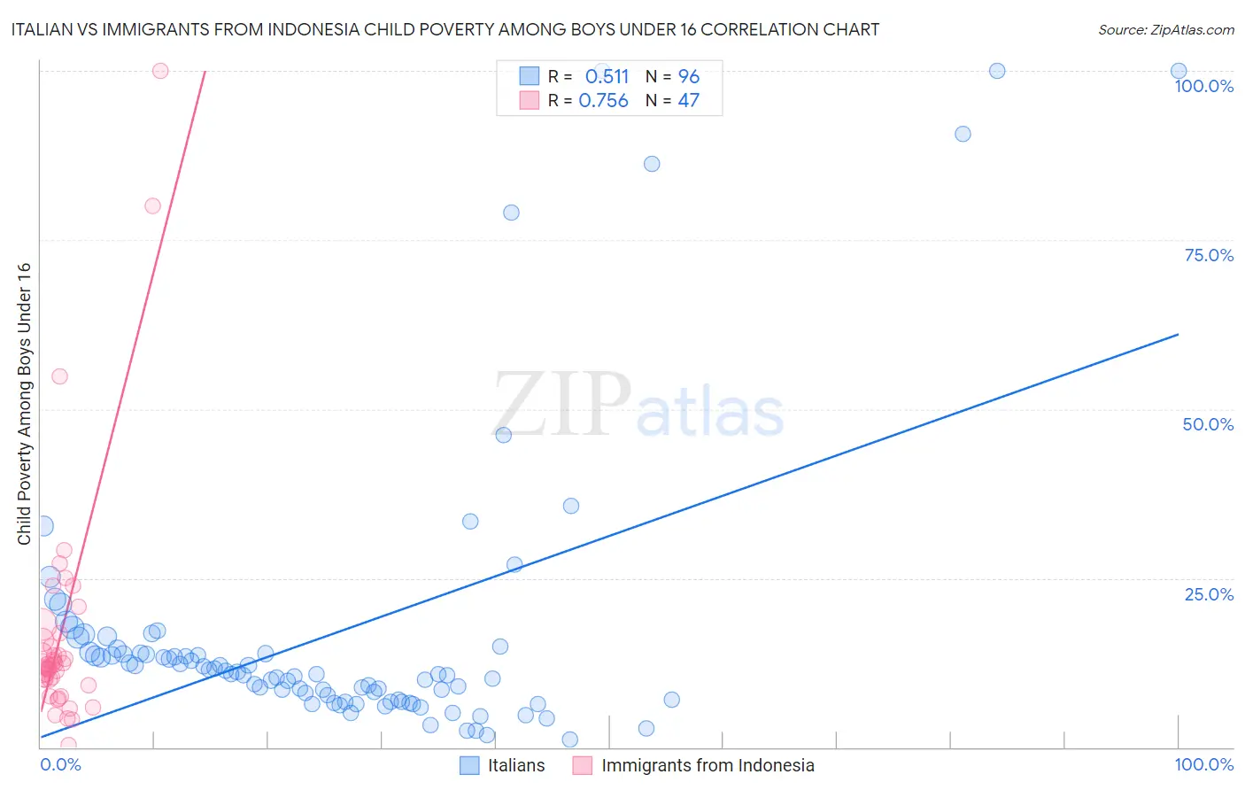 Italian vs Immigrants from Indonesia Child Poverty Among Boys Under 16